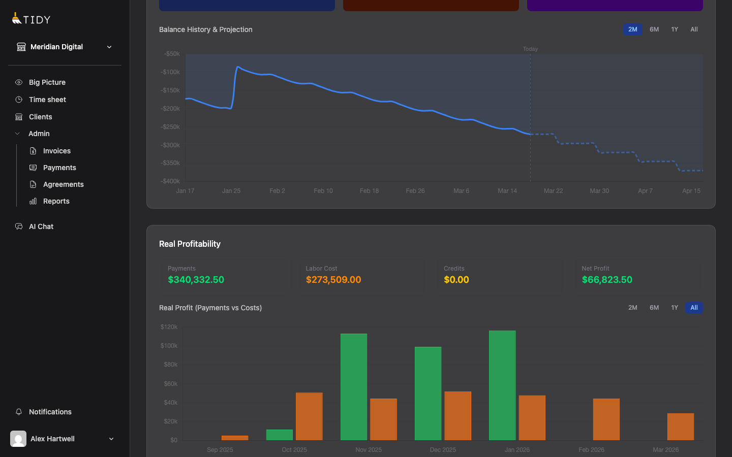Client profitability chart showing payments versus labor costs